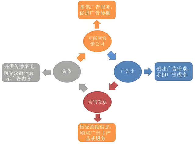 网络广告